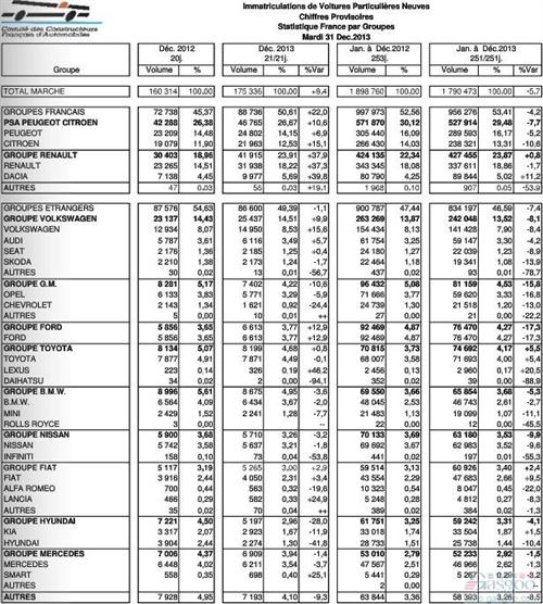 法国12月乘用车销量上涨9.4% 2013年仍跌5.7%