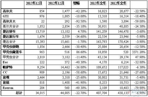 大众12月美国销量滑坡23% 全年下跌7%