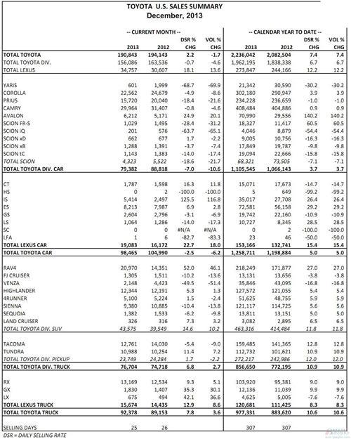 丰田2013年在美销量224万辆 凯美瑞成最畅销轿车