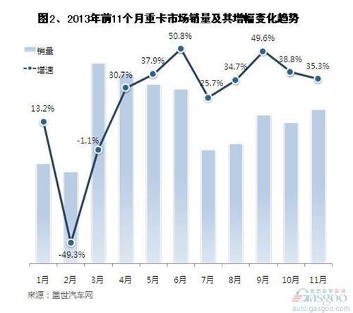 2013年前11月我国重卡市场销量分析