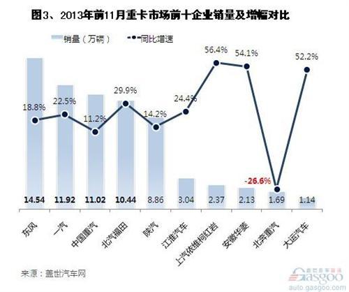 2013年前11月我国重卡市场销量分析