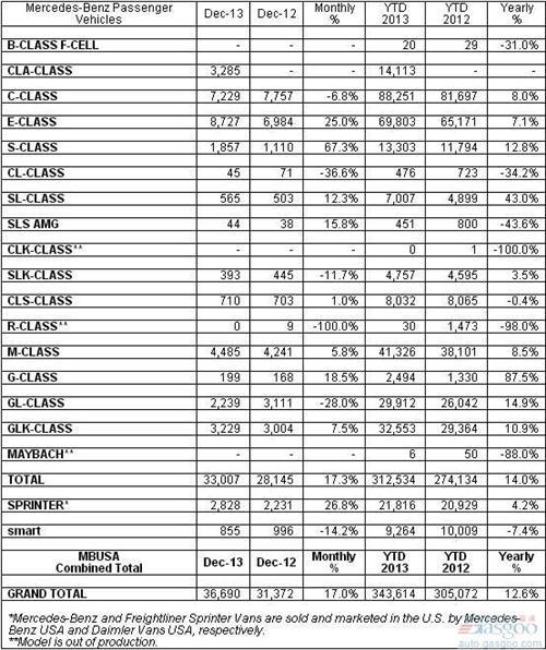 奔驰2013年美国销量同比上涨14%