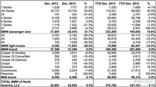 宝马集团2013年在美销量提升8% 3/4系领涨