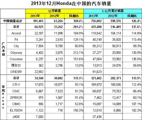 2013年售车75万辆 本田在华销量创新高