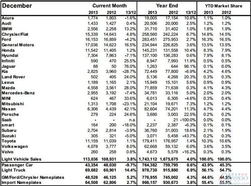 加拿大2013年轻型车销量创新高 同比增4%