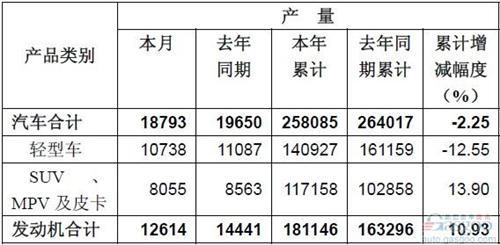 东风汽车股份2013年销售轻型商用车155020辆