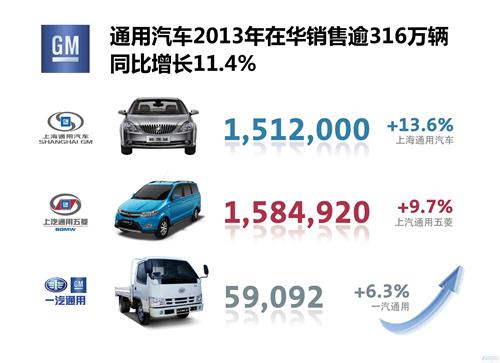 通用汽车去年在华销量316万辆 每10秒售出一辆车