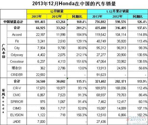 本田2013年在华销量增长26% 12月飙升60%