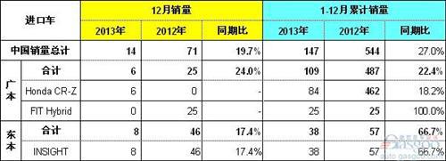 本田2013年在华销量增长26% 12月飙升60%