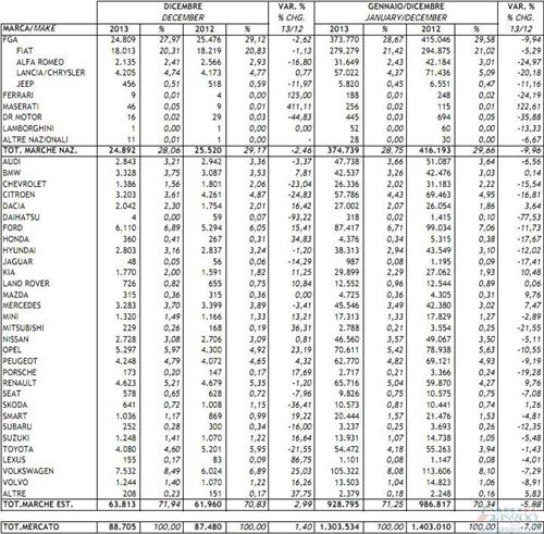 意大利车市12月份止跌 全年销量同比下滑7%