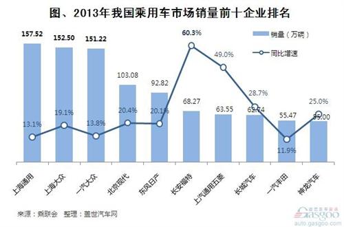 2013年我国乘用车市场销量前十企业排名