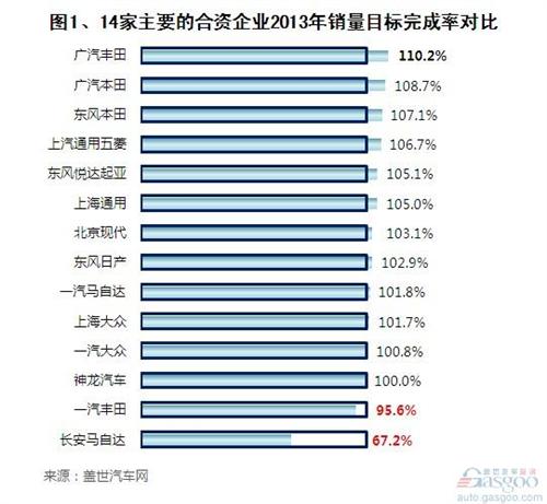 2013年主要乘用车企销量目标完成率情况