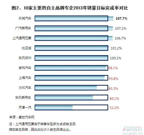 2013年主要乘用车企销量目标完成率情况