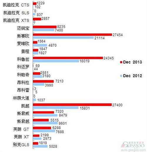 2013年12月前十车企产品销量图—No.1上海通用