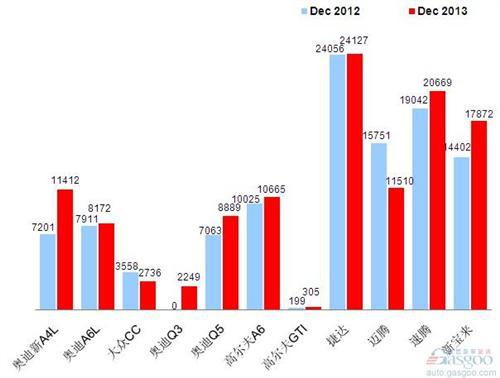 2013年12月前十车企产品销量图 —No.2一汽大众