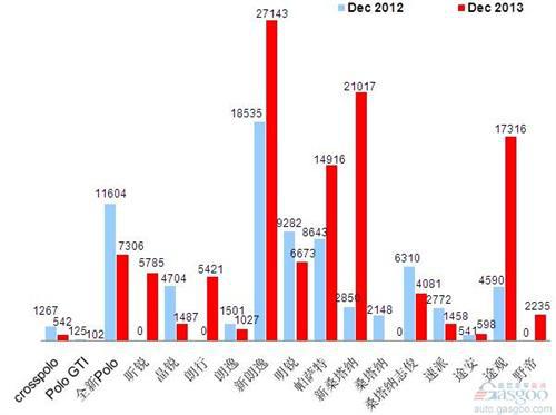 2013年12月前十车企产品销量图 —No.3上海大众