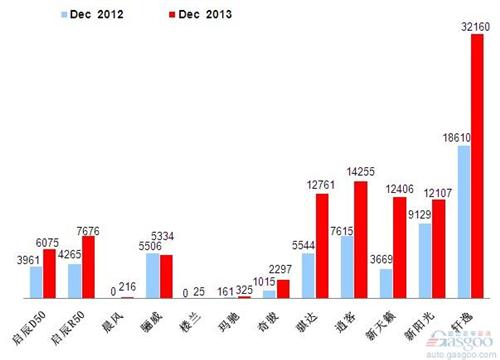 2013年12月前十车企产品销量图—No.4东风日产