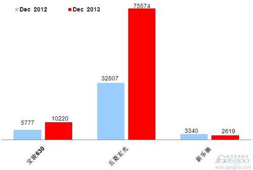 2013年12月前十车企销量图—No.6上汽通用五菱