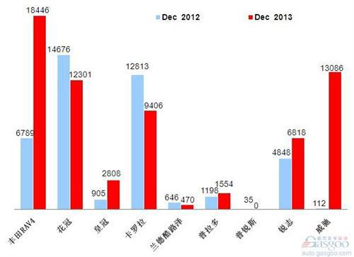2013年12月前十车企产品销量图—No.9一汽丰田