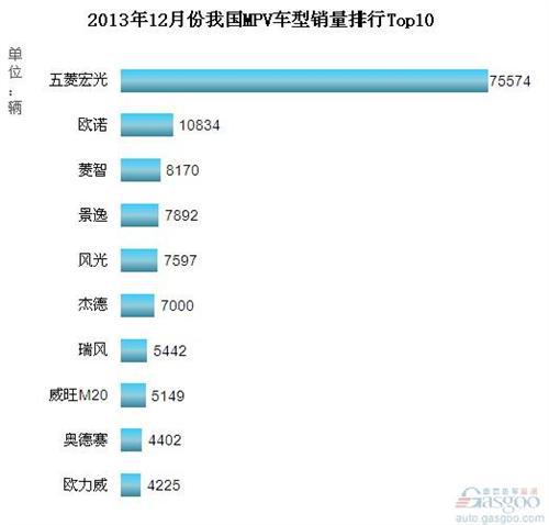 2013年12月份我国MPV车型销量排行Top10