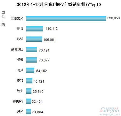 2013年1-12月份我国MPV车型销量排行Top10