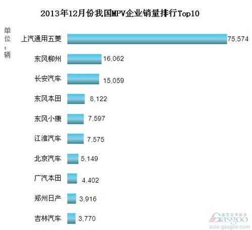 2013年12月份我国MPV企业销量排行Top10