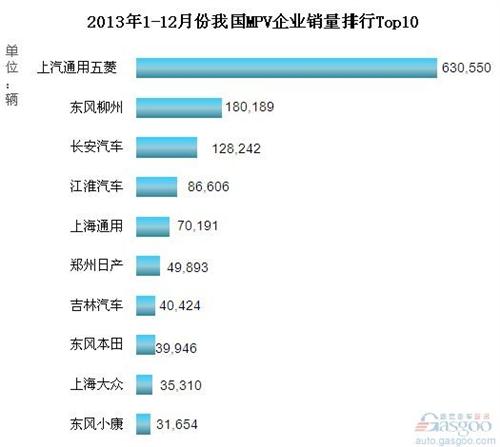 2013年1-12月份我国MPV企业销量排行Top10