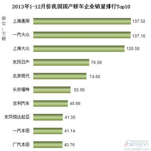 2013年1-12月份我国国产轿车企业销量排行Top10