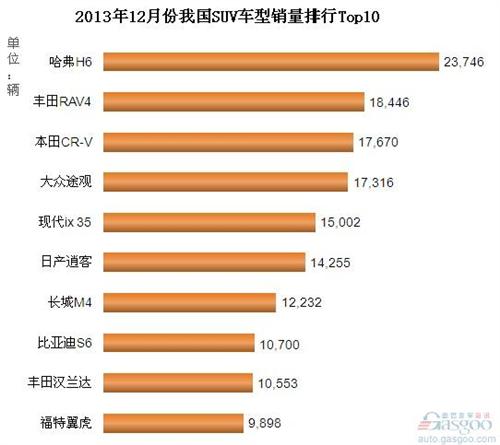 2013年12月份我国SUV车型销量排行Top10