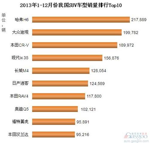 2013年1-12月份我国SUV车型销量排行Top10