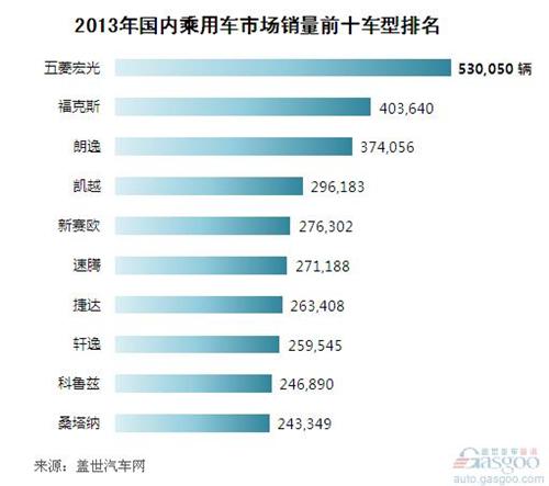 2013年我国乘用车车型销量前十