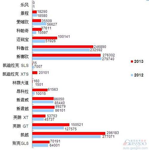 2013年前十车企产品销量图—No.1上海通用