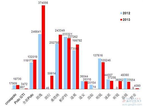 2013年前十车企产品销量图 —No.2上海大众