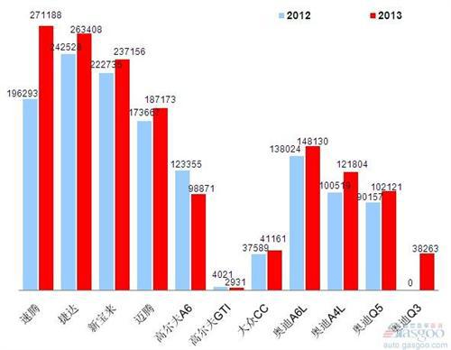 2013年前十车企产品销量图 —No.3一汽大众