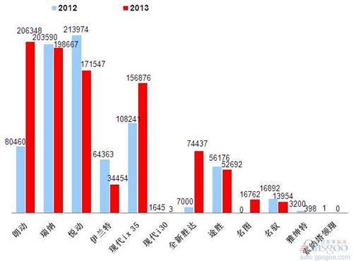 2013年前十车企产品销量图—No.4北京现代