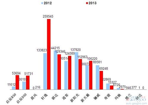 2013年前十车企产品销量图—No.5东风日产