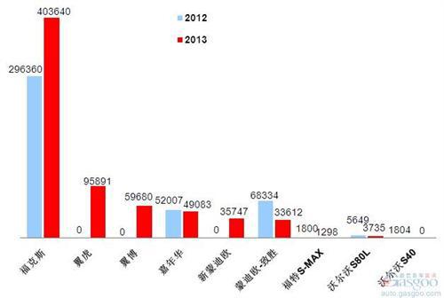 2013年前十车企产品销量图—No.6长安福特