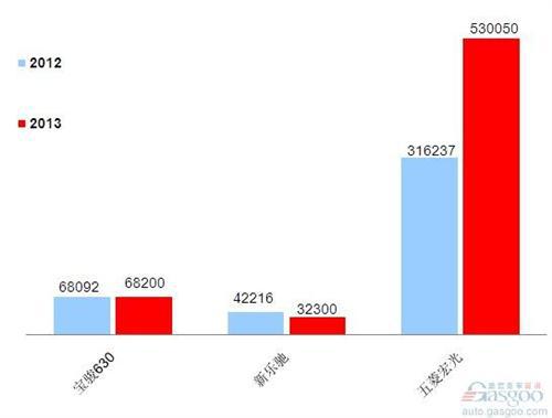 2013年前十车企销量图—No.7 上汽通用五菱