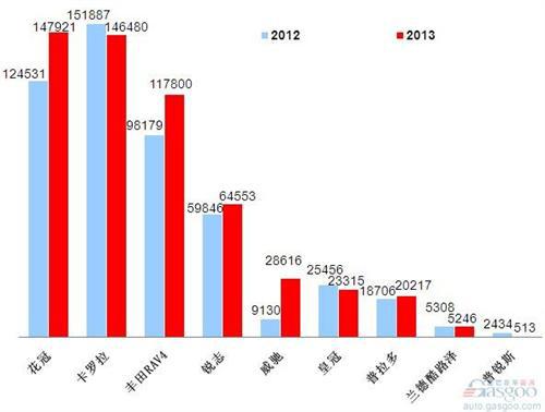 2013年前十车企产品销量图—No.9一汽丰田