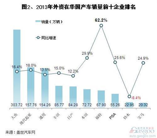 2013年国产外资品牌乘用车销量分析
