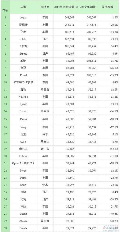 日本2013年Top30畅销车盘点：普锐斯家族称雄