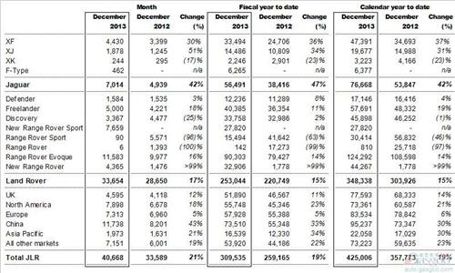 捷豹路虎2013年全球销量增长19% 在华攀升三成