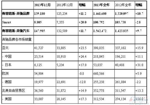 奔驰2013年全球销量146.2万辆 在华21.8万辆