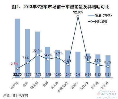 2013年国产B级车市场销量分析