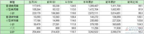 日本2013年汽车销量下跌3.8% 12月涨18.7%