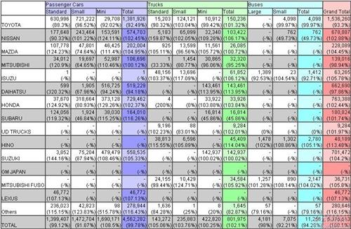 日本2013年汽车销量下跌3.8% 12月涨18.7%