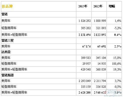 雷诺2013年全球销量263万辆 同比增长3%