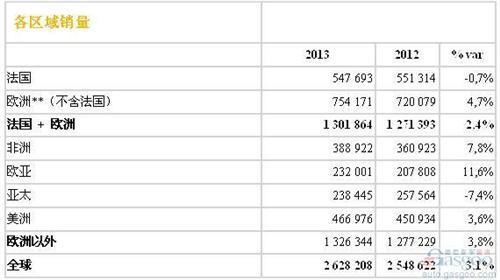 雷诺2013年全球销量263万辆 同比增长3%