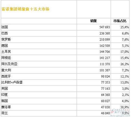 雷诺2013年全球销量263万辆 同比增长3%
