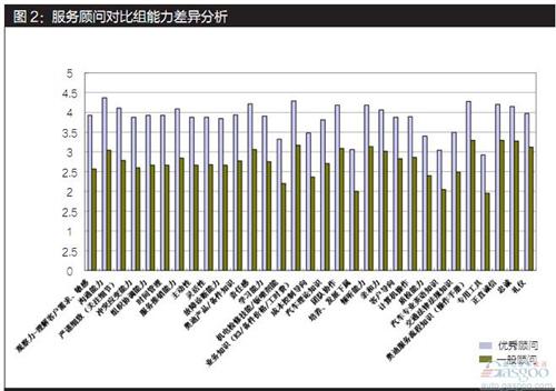 德勤：汽车经销商人才发展战略